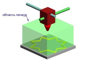 Принцип работы 3D принтера