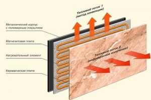 Керамический обогреватель: принцип действия