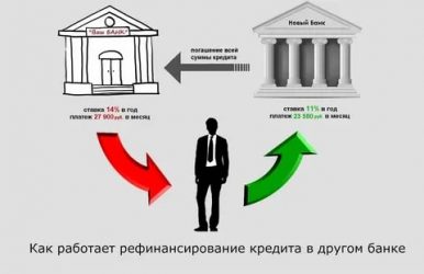 Как происходит рефинансирование ипотеки?