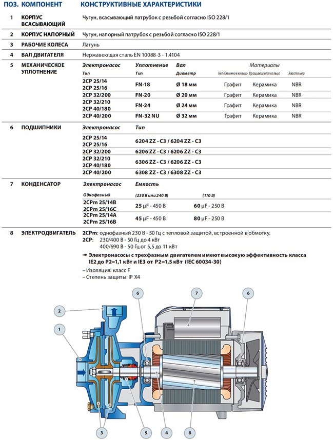 Принцип работы насосов Pedrollo