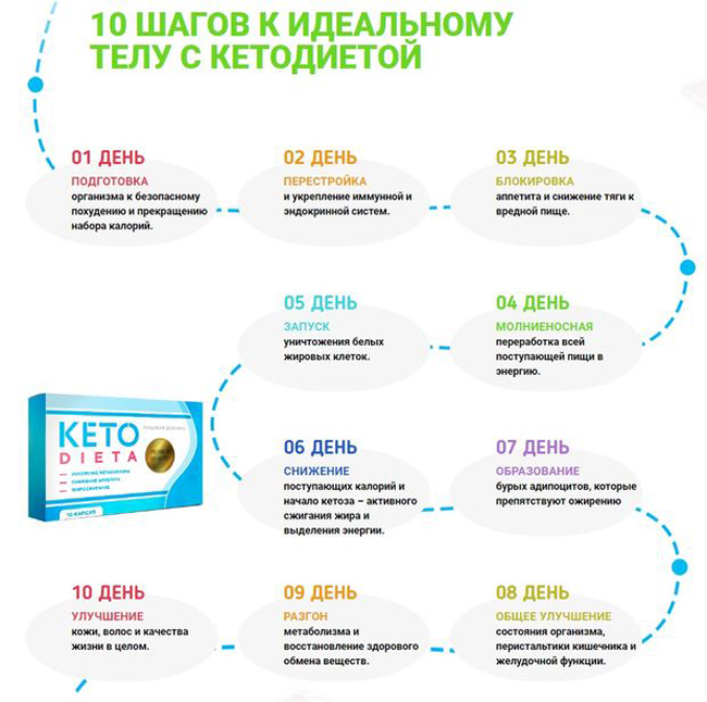 Состав комплекса Кето-Диета