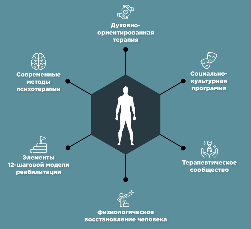 Этапы реабилитации наркозависимых
