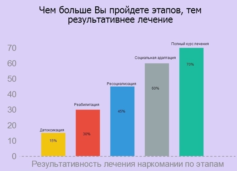 Эффективность лечения наркомании на современном этапе