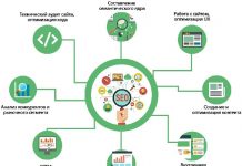 Что входит в продвижение сайта?