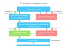Этапы регистрации товарного знака