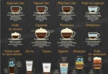 Белый кофе: рецепты приготовления кофейного напитка